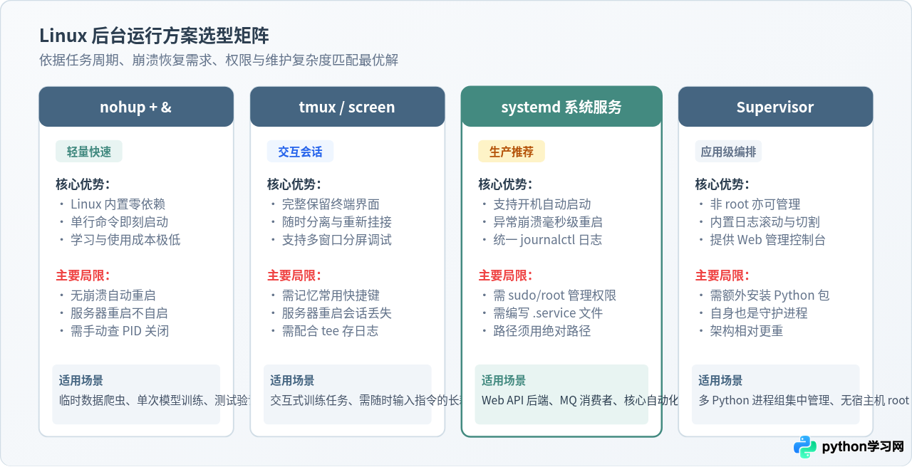 Linux后台运行Python脚本并保存日志的方法