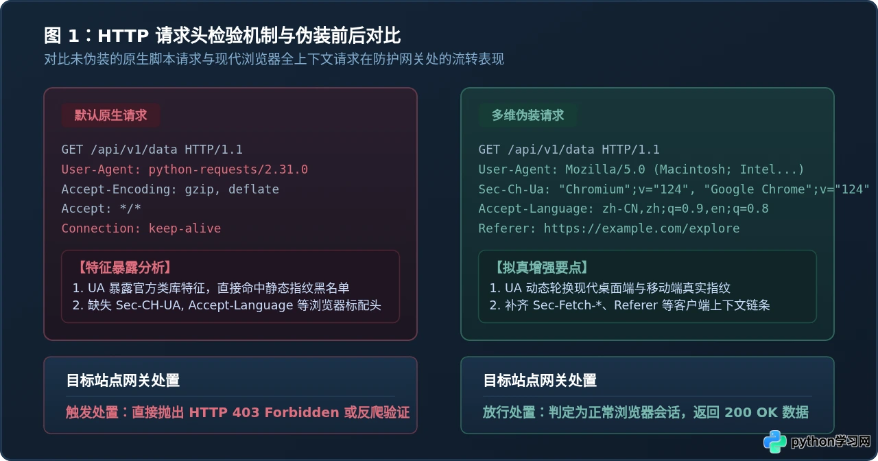 Python爬虫常见反爬策略应对：IP限制、User-Agent伪装与Cookie管理