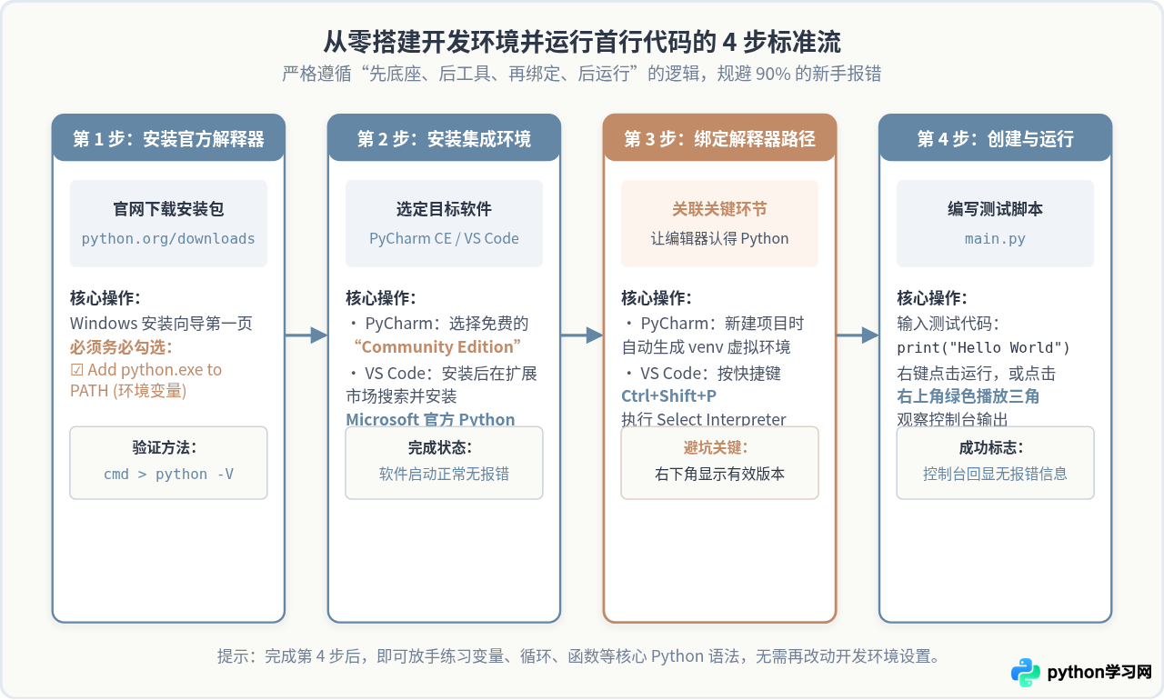 Python新手入门首选哪个集成开发环境