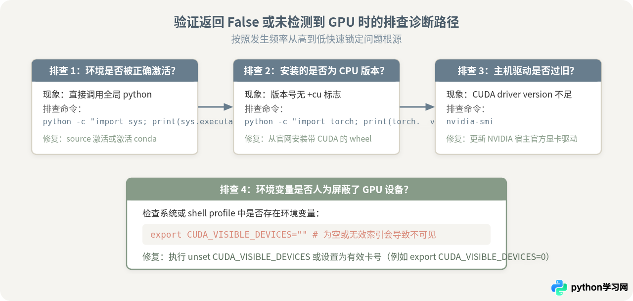 怎么在Python虚拟环境中验证GPU是否可用