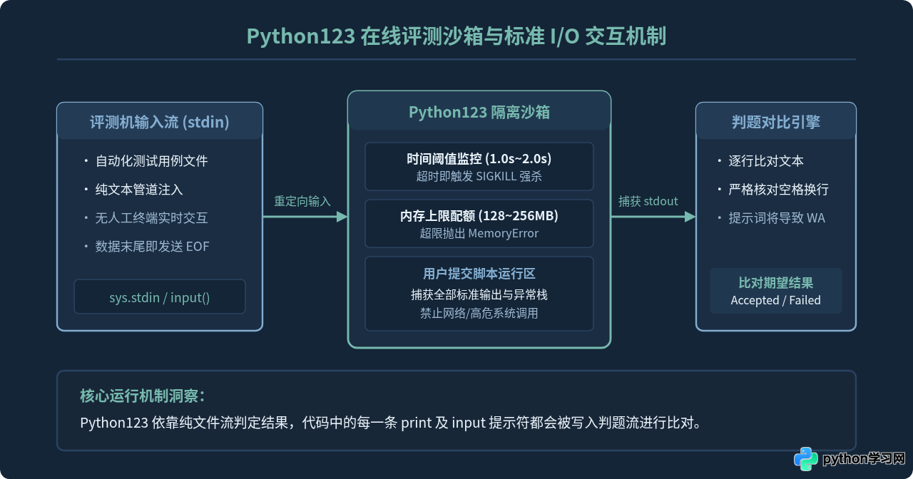 Python123在线运行代码报错或超时的解决方法
