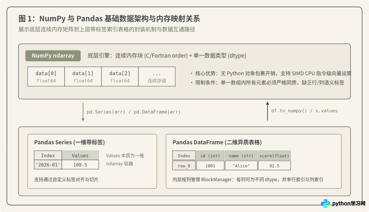 Python数据分析常用库：Pandas与NumPy核心函数速查