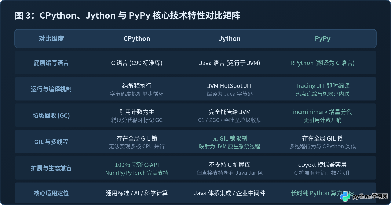 CPython、Jython与PyPy：不同Python实现的底层语言对比
