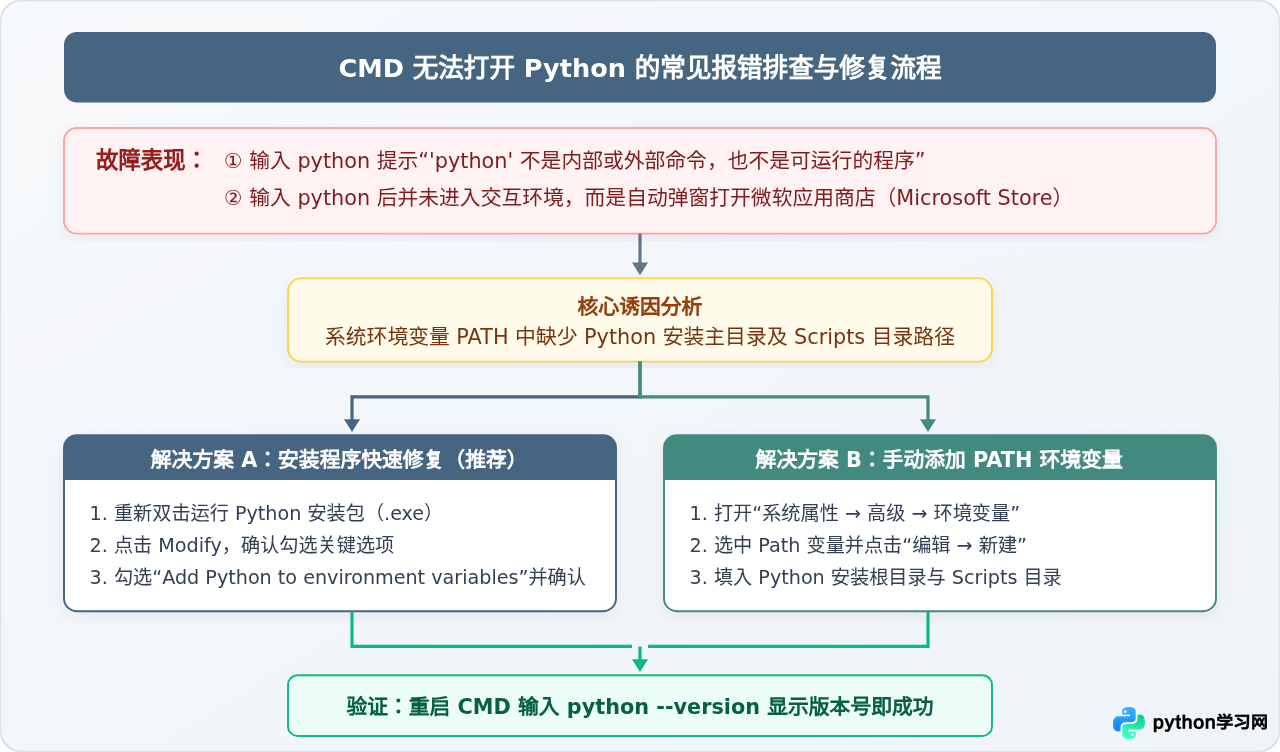 Windows怎么打开Python：CMD启动与IDLE使用步骤