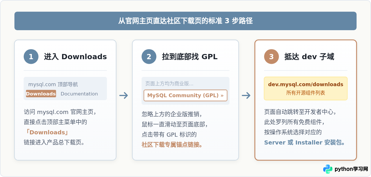 MySQL官网下载地址在哪？怎么直达官方下载页