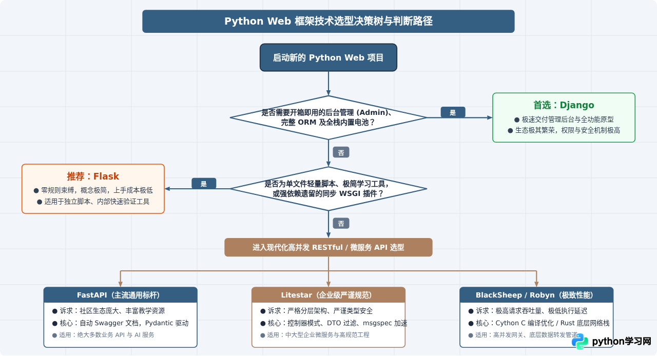除了Django和Flask，还有哪些值得关注的Python新兴Web框架？