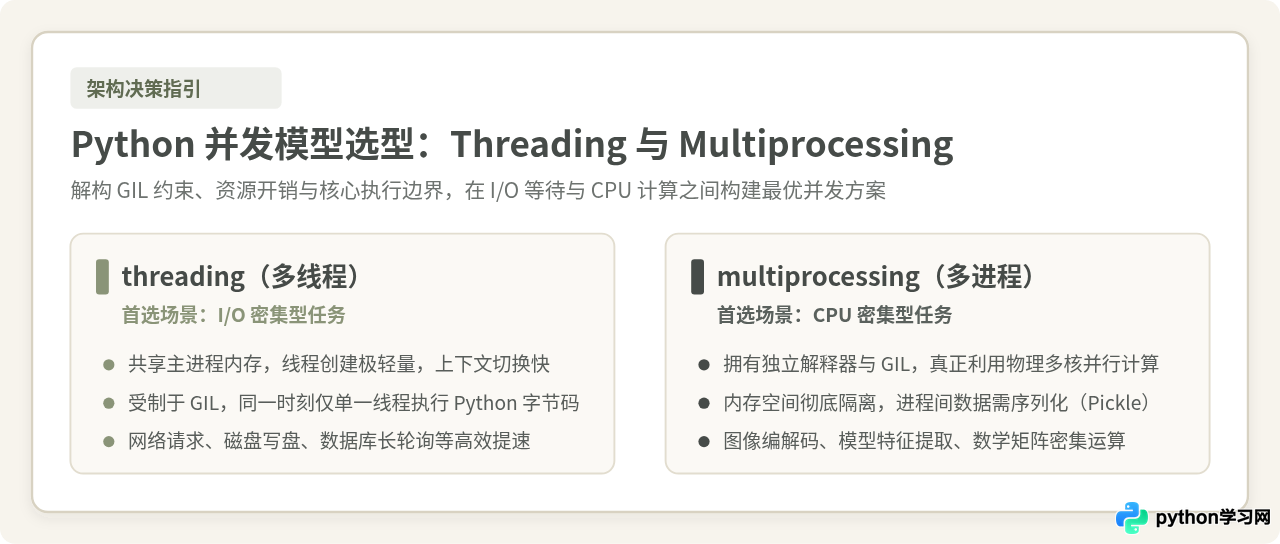 Python并发编程实战：何时使用threading，何时切换至multiprocessing