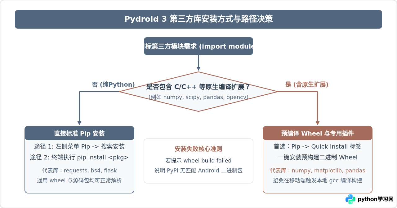 Android手机运行Python：Pydroid 3安装配置与库管理