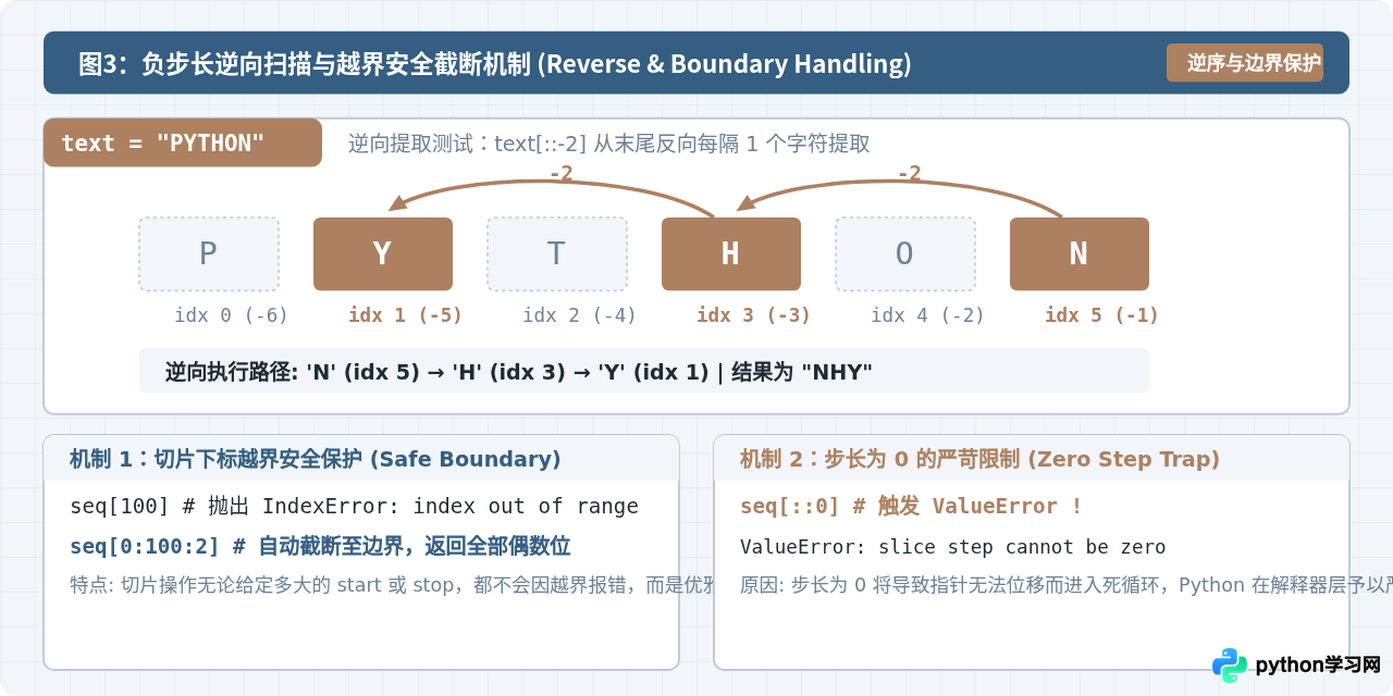 Python字符串与列表怎么用双冒号提取每隔N个元素？