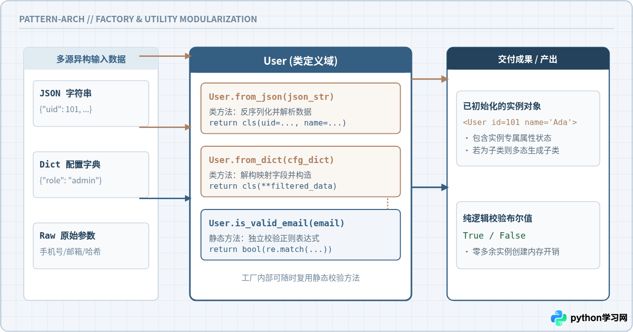 Python什么时候可以直接用类名调用方法而不用实例化
