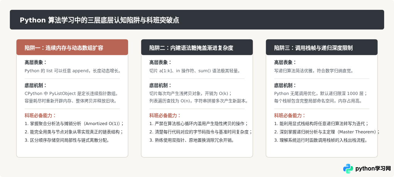 计算机专业学生必读：哪些Python教材能夯实算法与数据结构基础？