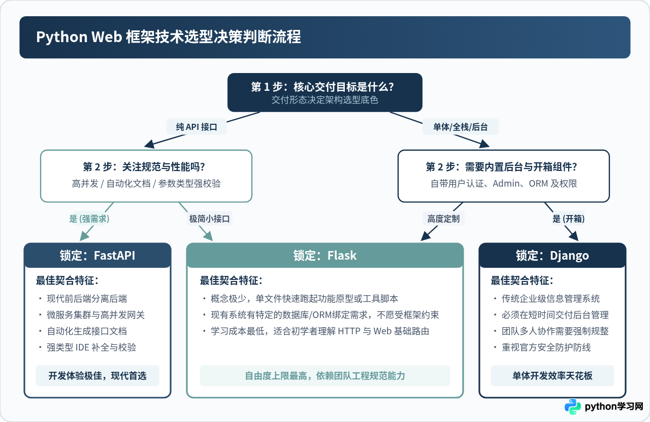 Python Web框架有哪些？Django、Flask与FastAPI主流盘点