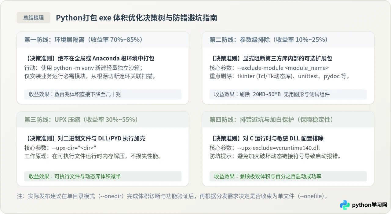 Python打包exe体积过大怎么办？命令级压缩与排除技巧