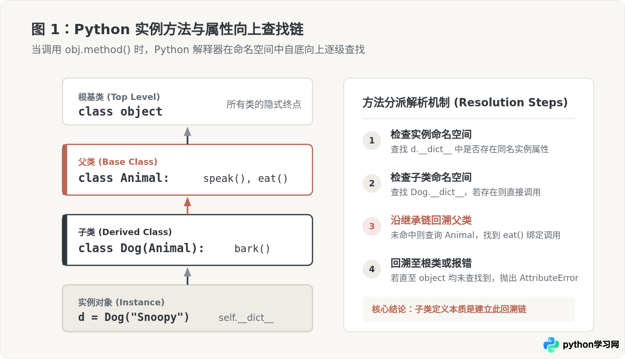 Python类继承基础：子类定义、父类方法调用与super()用法