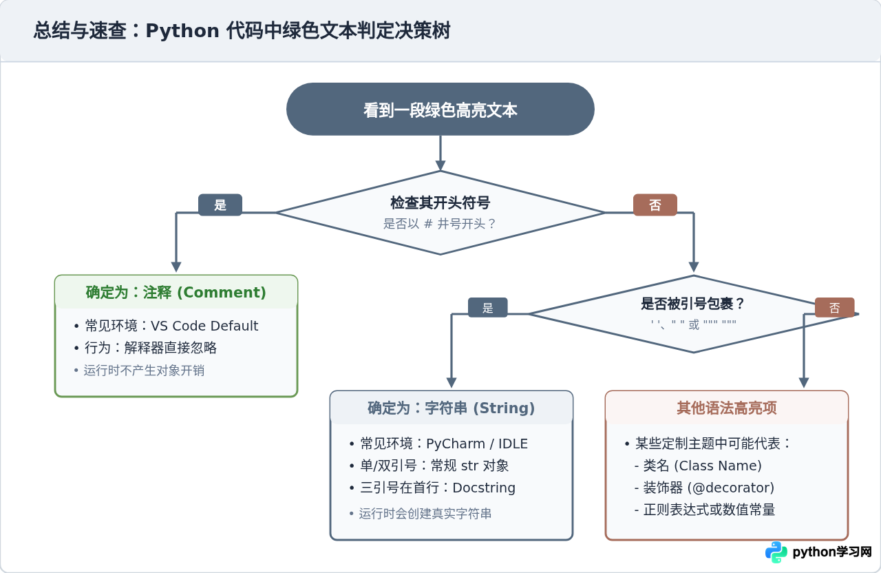 Python代码中绿色字体代表注释还是字符串？