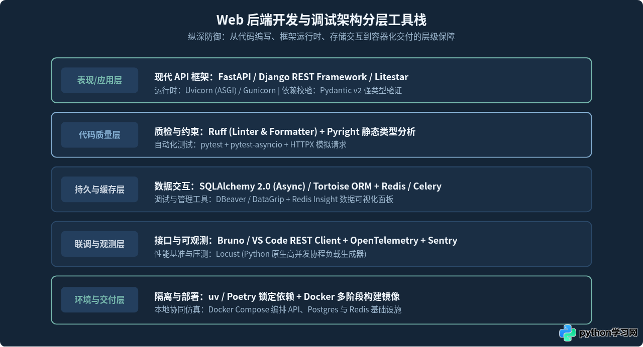 专业Python开发用什么软件？数据科学与Web后端工具选型指南