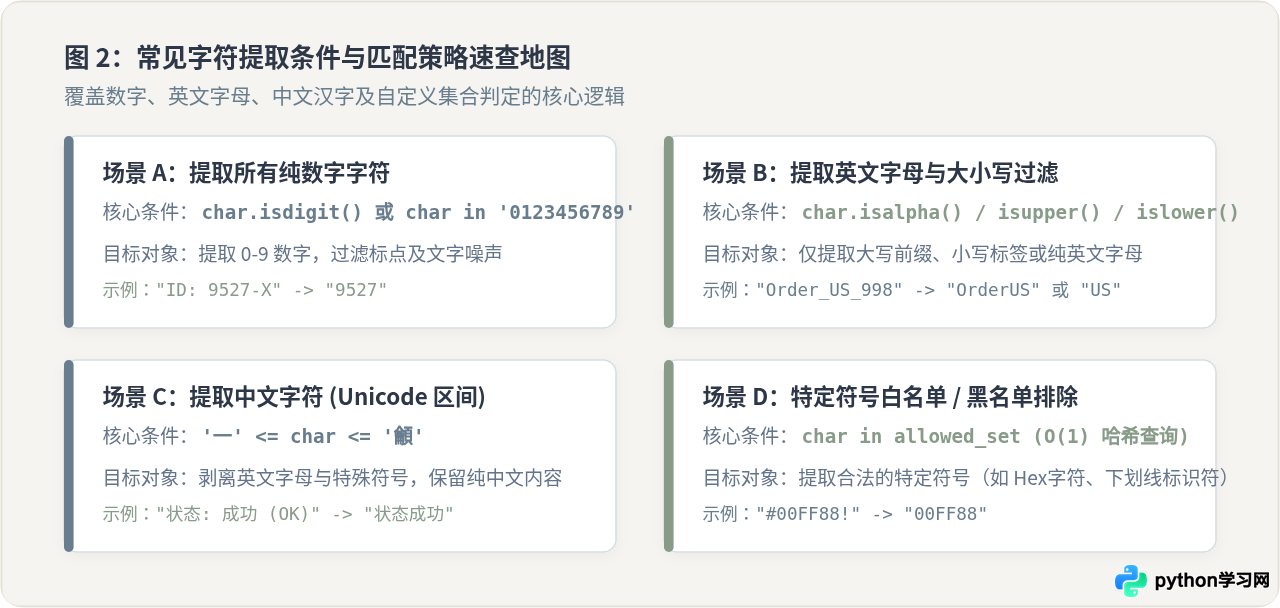 Python怎么按条件提取字符串中的特定字符
