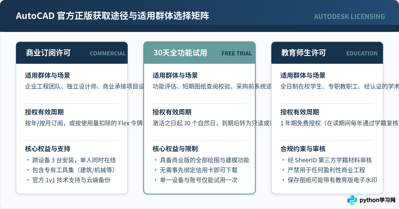 AutoCAD官方正版下载与安装全流程指南