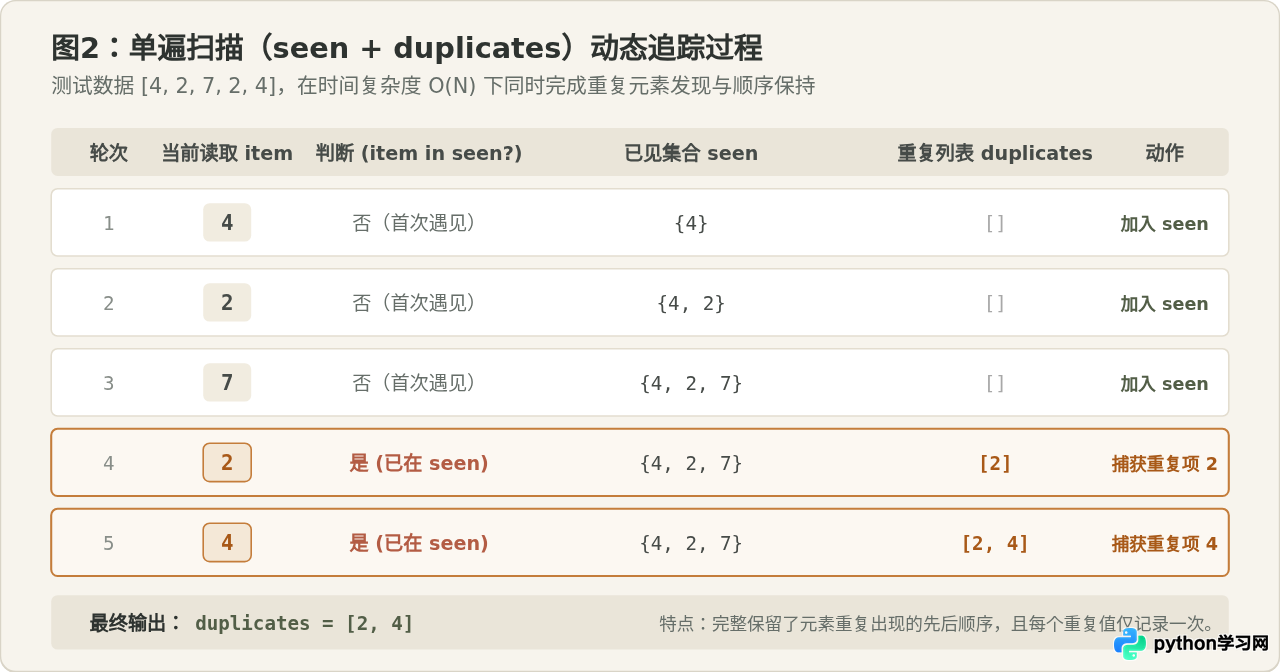 不用第三方库怎么手动实现Python列表重复值检测