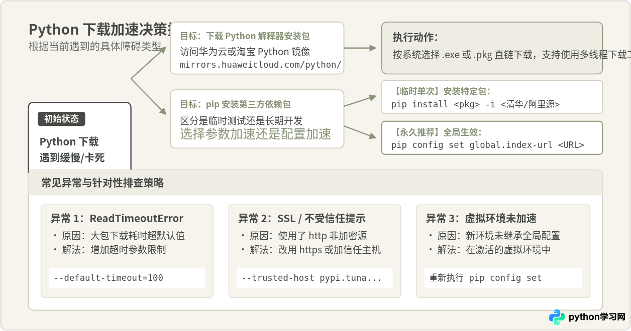 Python下载速度慢怎么办？国内镜像站加速方法