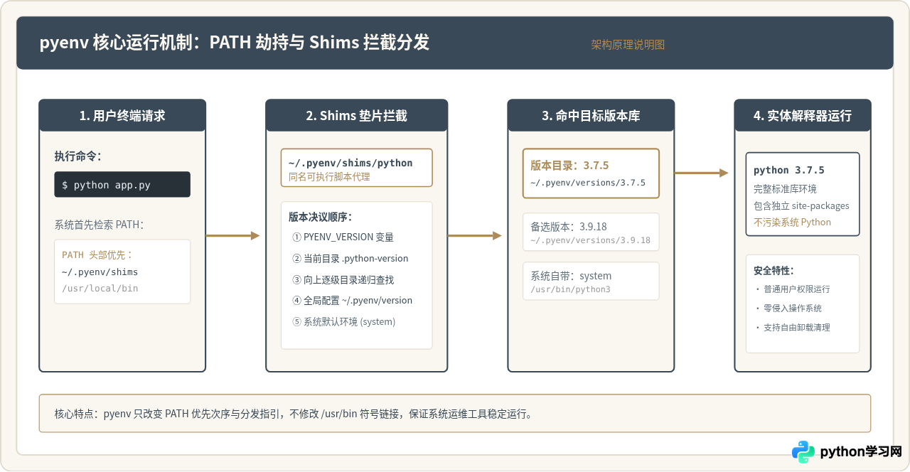 使用pyenv在Linux下管理并安装Python 3.7.5
