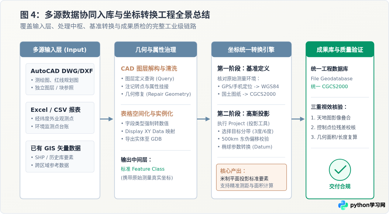 ArcGIS多源数据导入视频教程：CAD、Excel处理与坐标转换实战