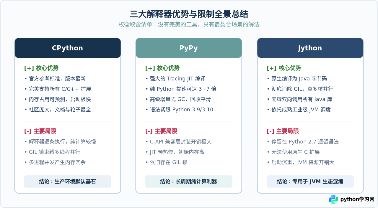 CPython、PyPy和Jython：主流Python解释器实现对比