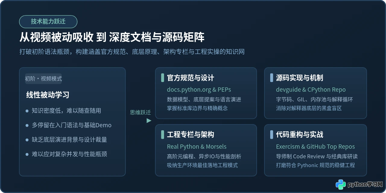除了看视频，还有哪些适合进阶的Python技术网站？