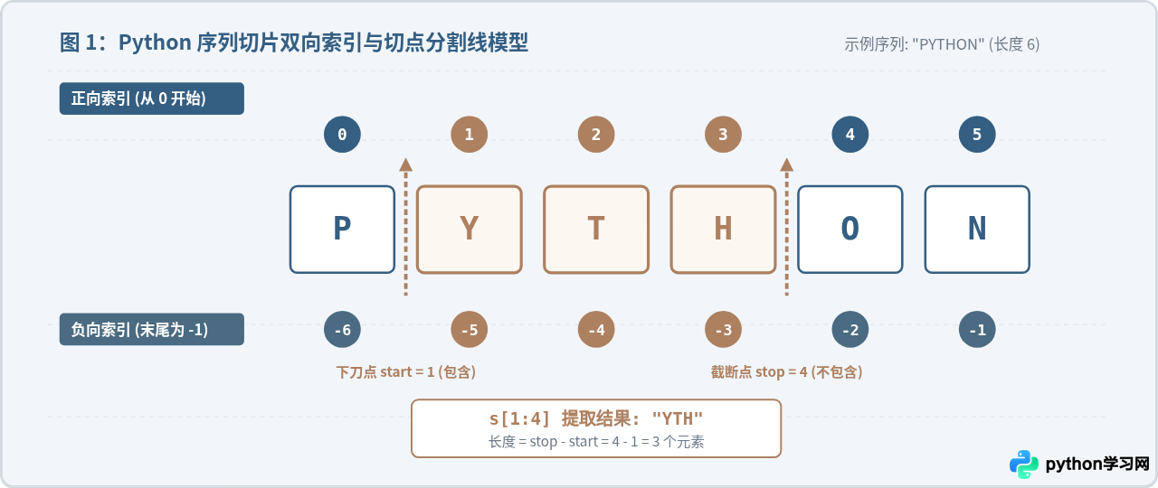 Python怎么利用切片提取子串和子列表