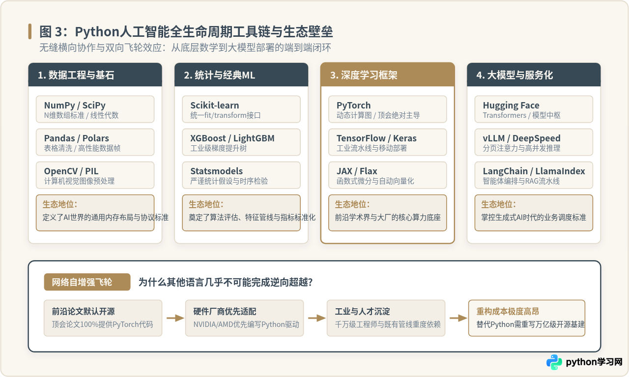 为什么Python成为人工智能开发的首选语言