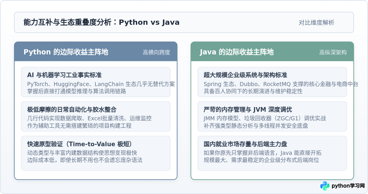 已会一门语言，再学Python或Java哪个边际效益更高
