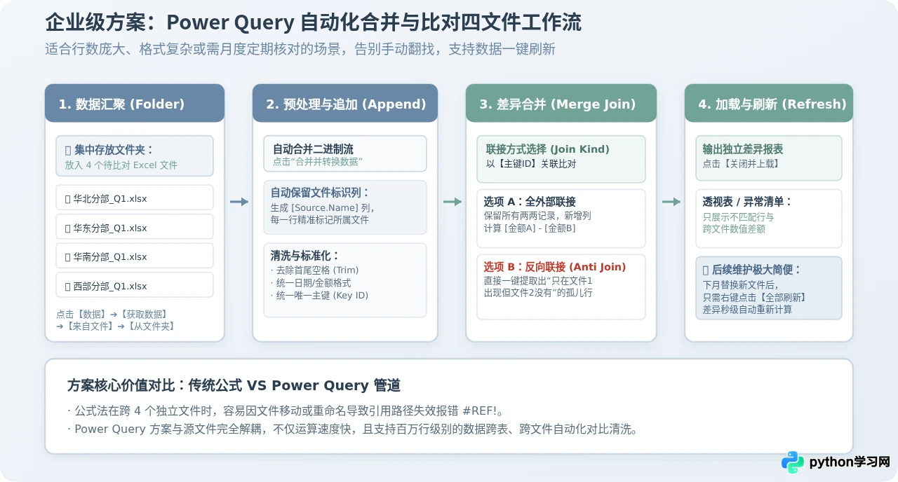 Excel怎么同时对比多个工作表或四个文件的数据