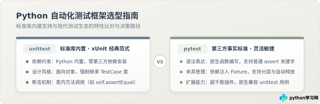 unittest vs pytest：Python自动化测试框架选型指南