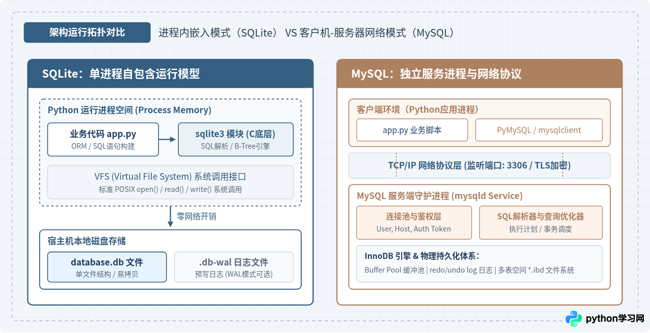 Python项目选SQLite还是MySQL？轻量级与重型数据库安装复杂度对比