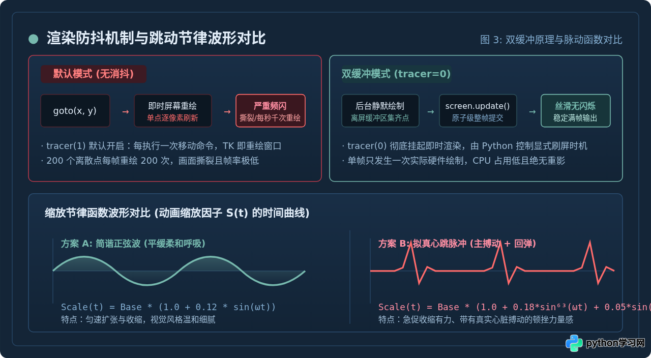 Python Turtle库实现跳动的爱心代码教程