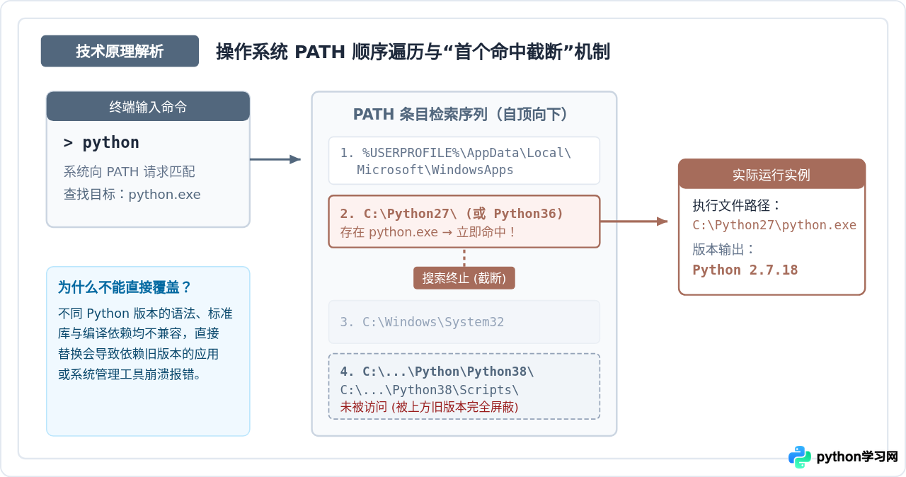 Python 3.8安装后输入Python仍显示旧版本怎么解决