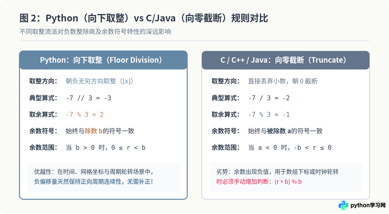 Python中取余%与整除//运算符的区别与配合