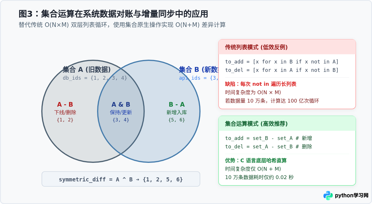 Python开发中何时用列表何时用集合？典型场景选型建议