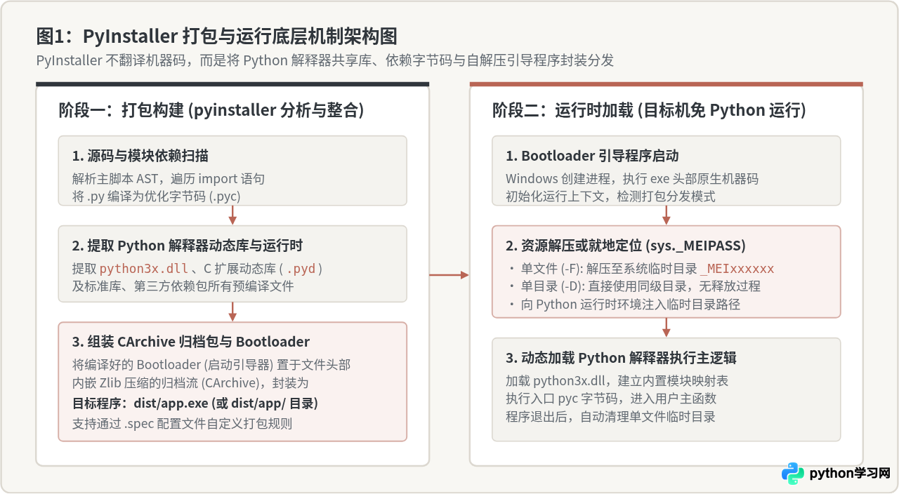 PyInstaller打包Python程序：生成exe可执行文件基础教程