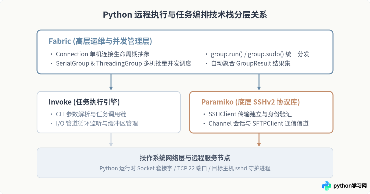Python Fabric与Paramiko对比：哪种更适合批量远程执行Shell命令？