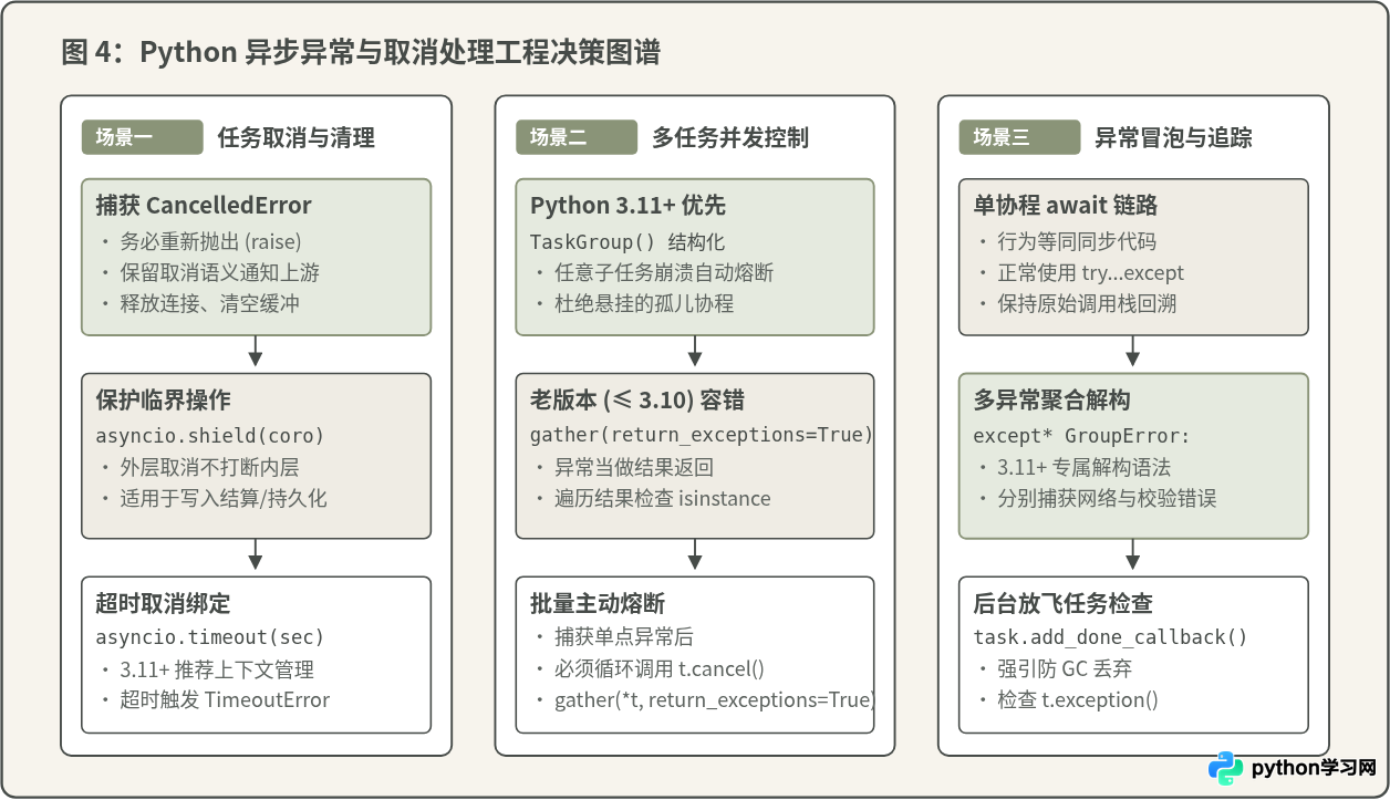 Python异步编程中怎么处理异常传播与取消任务