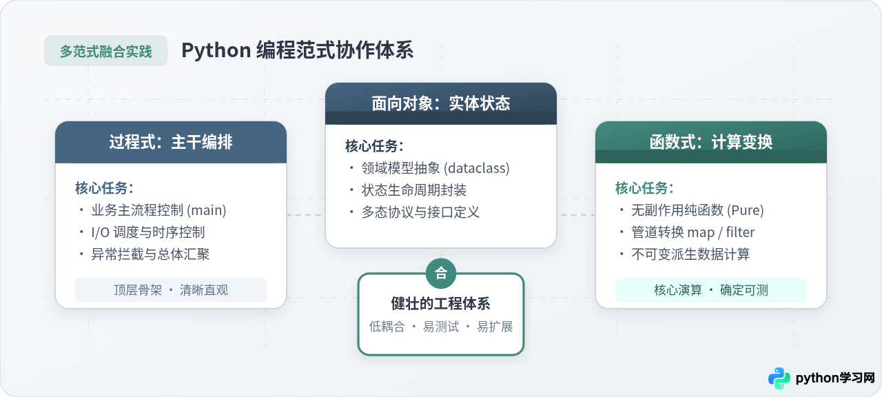 Python中的编程范式：面向对象、函数式与过程式的融合应用