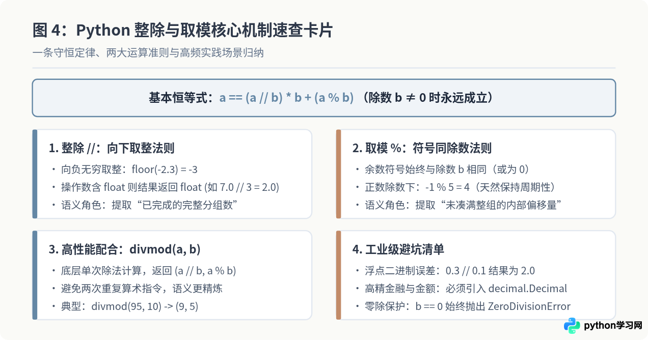 Python中取余%与整除//运算符的区别与配合