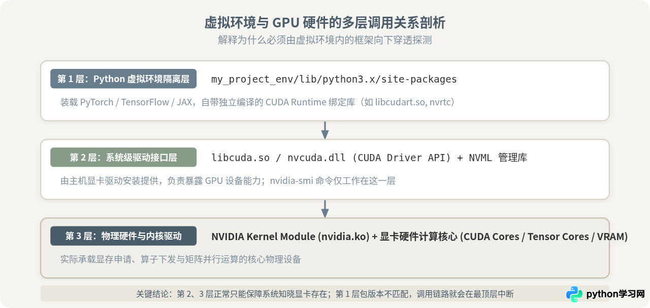 怎么在Python虚拟环境中验证GPU是否可用