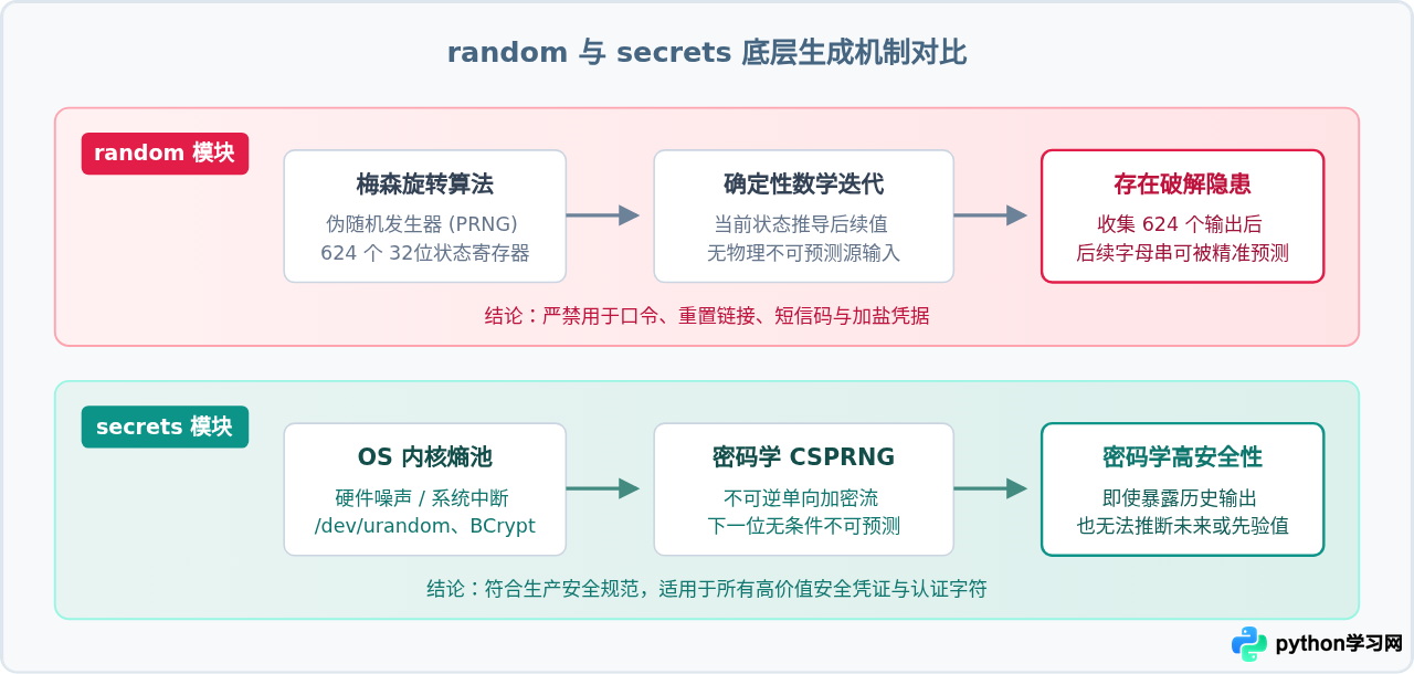 Python用secrets模块生成更安全的随机字母