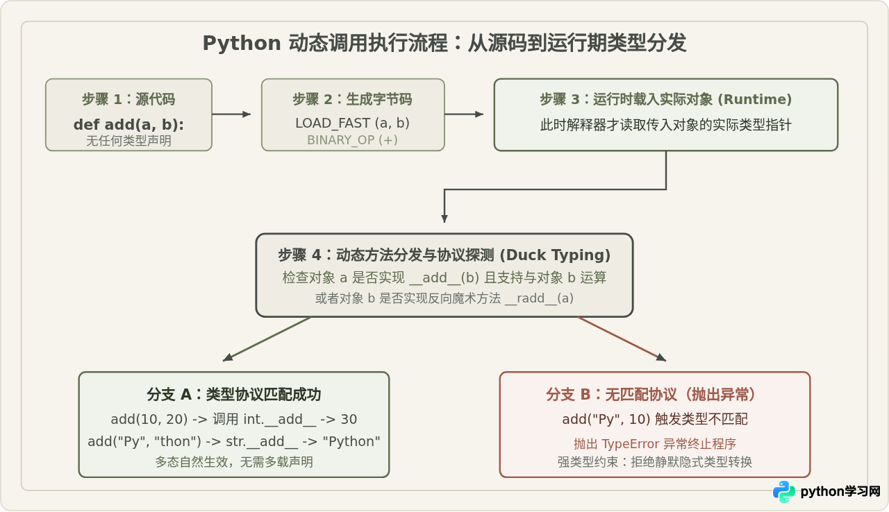 Python属于动态类型还是静态类型语言？