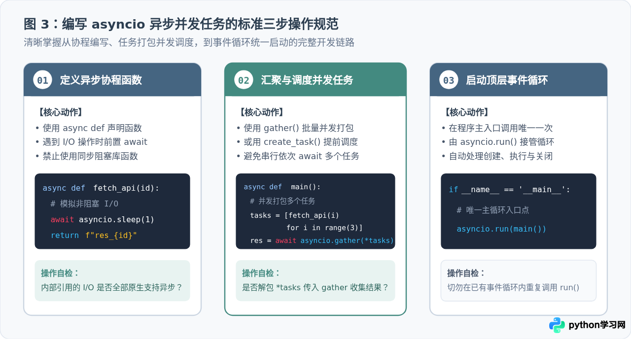 Python异步编程入门：async/await语法与asyncio基础