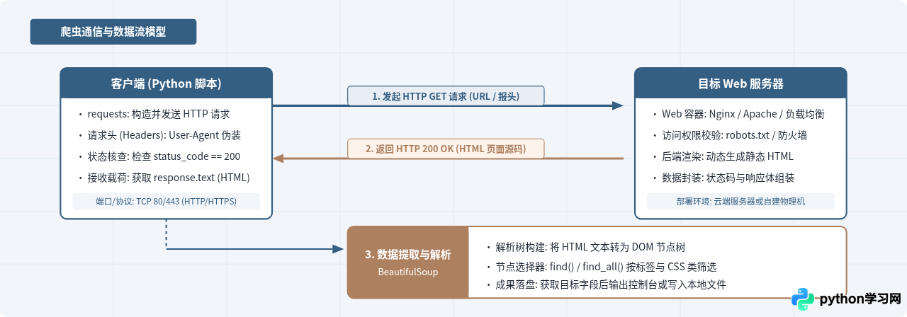 Python爬虫零基础入门：环境搭建与第一个网页抓取示例