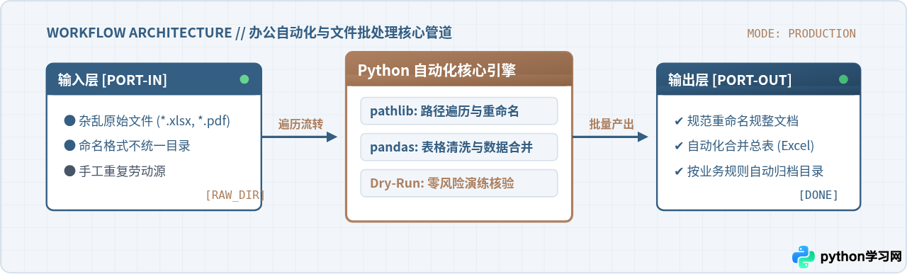 非程序员怎么用Python实现办公自动化和文件批量处理