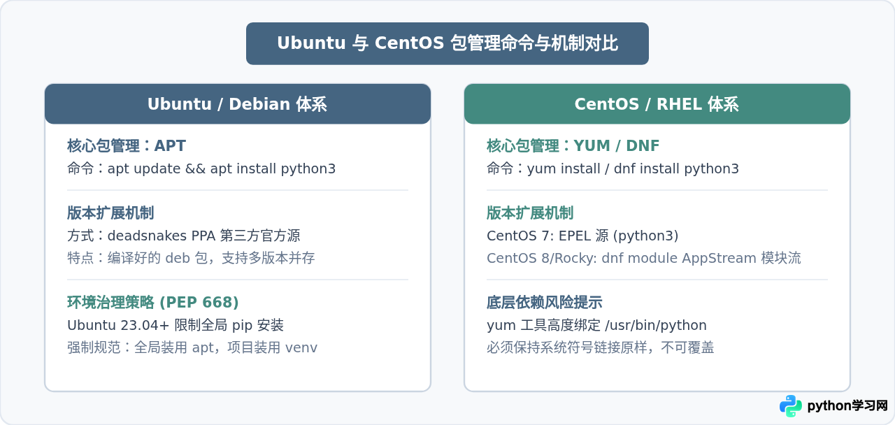 Linux系统安装Python指南：Ubuntu/CentOS常用命令与版本管理